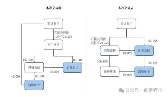 培育锂电新材料等板块，四川蜀道矿业集团将增资至60亿元！