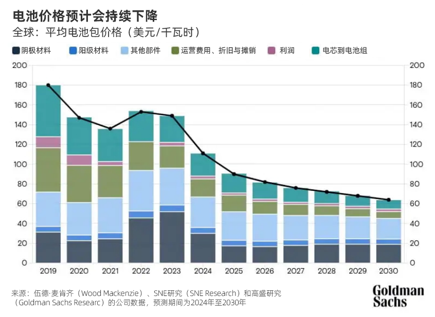 2026年，动力电池成本将下降近50%