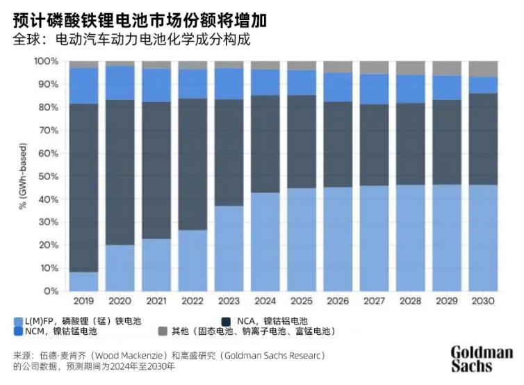 2026年，动力电池成本将下降近50%