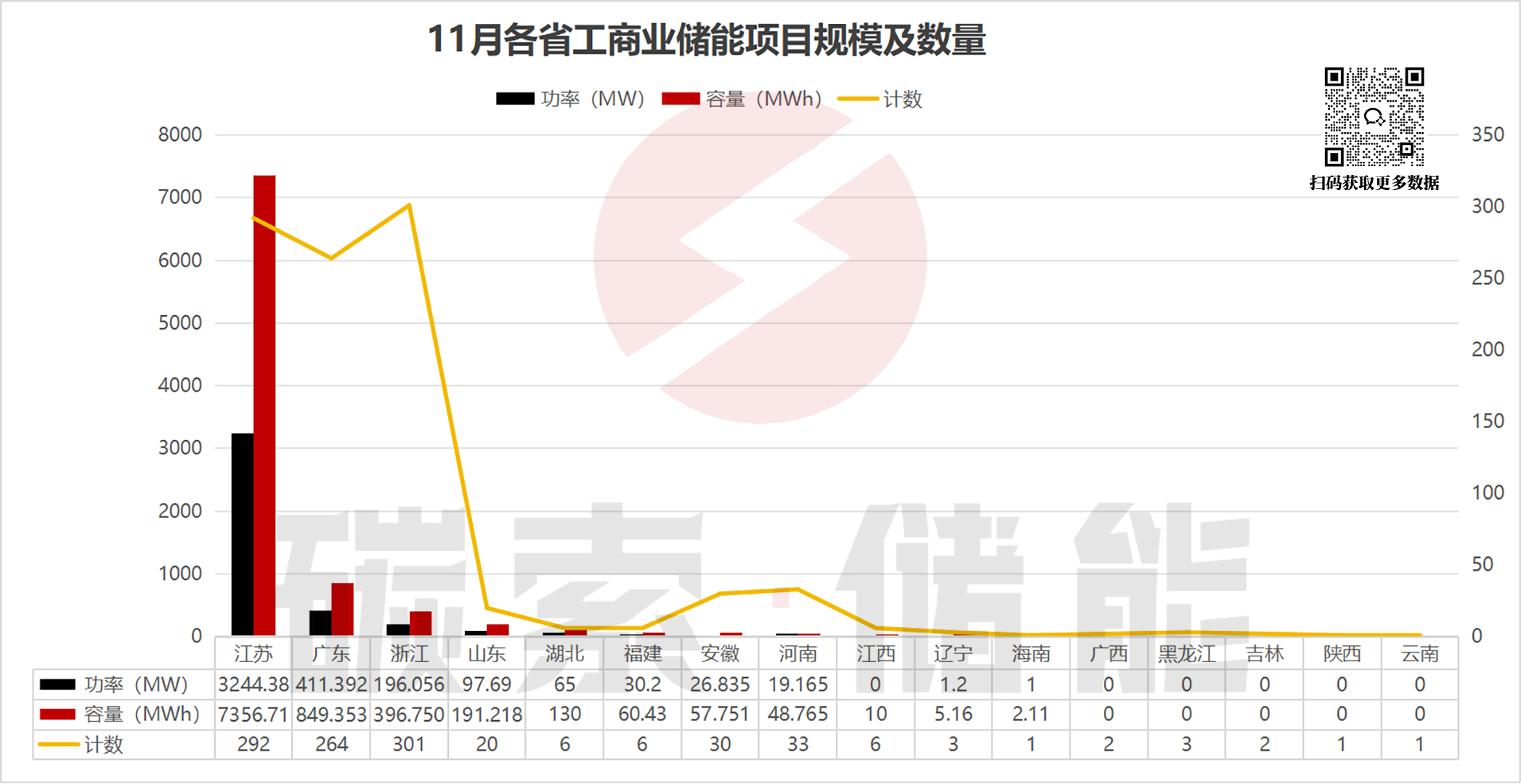 11月工商储备案火热，对应投资额近46亿