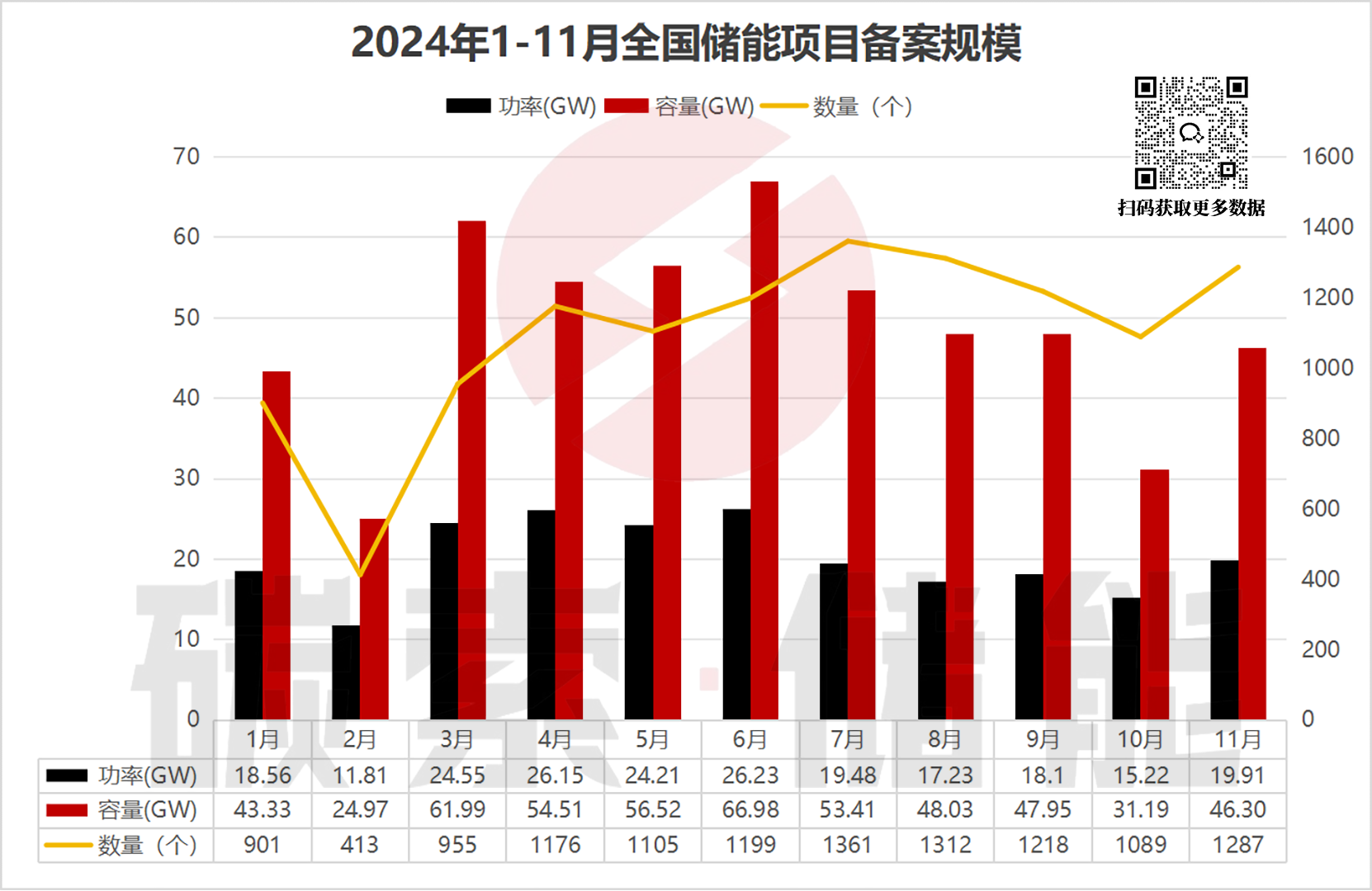 11月工商储备案火热，对应投资额近46亿