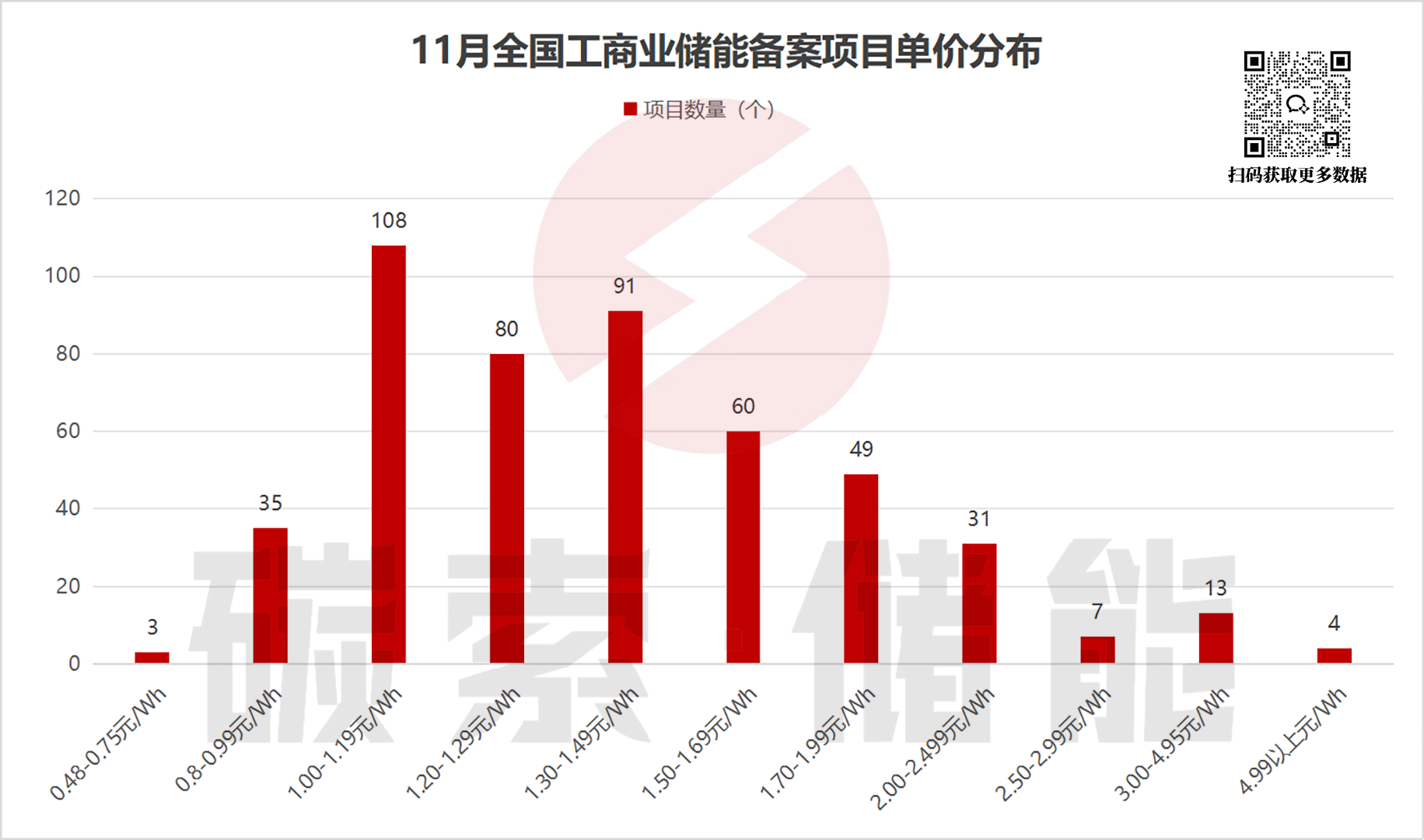 11月工商储备案火热，对应投资额近46亿