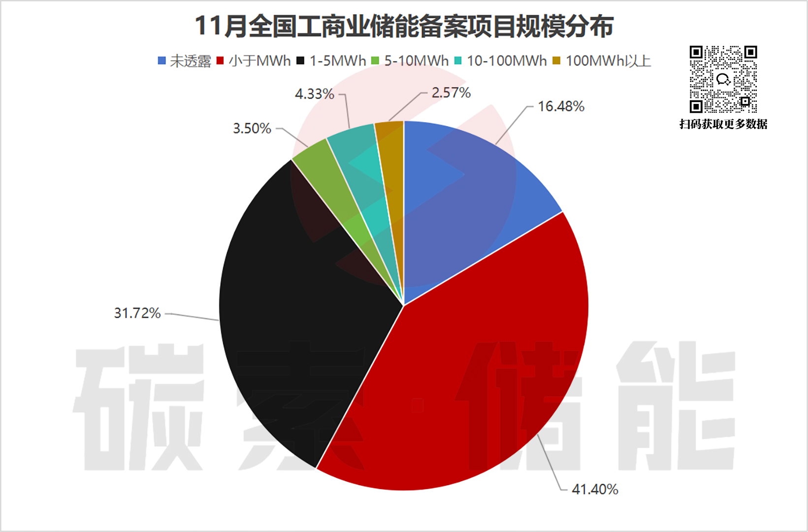 11月工商储备案火热，对应投资额近46亿