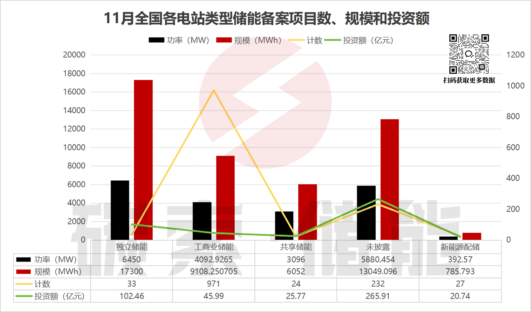 11月工商储备案火热，对应投资额近46亿