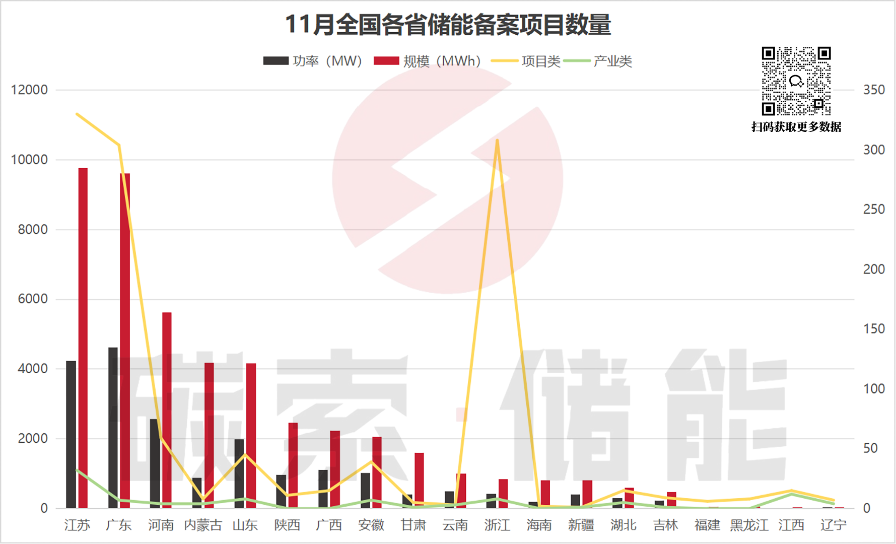 11月工商储备案火热，对应投资额近46亿