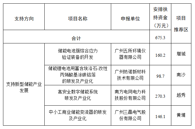 共675.3万元！广州支持新型储能产业发展项目资金安排计划（第二批）公示