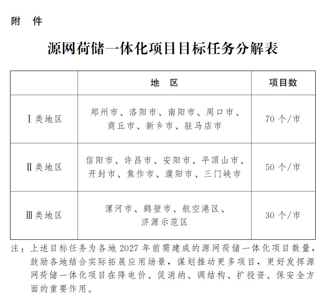 河南加快推进源网荷储一体化实施方案：鼓励用户配置高效灵活的储能系统