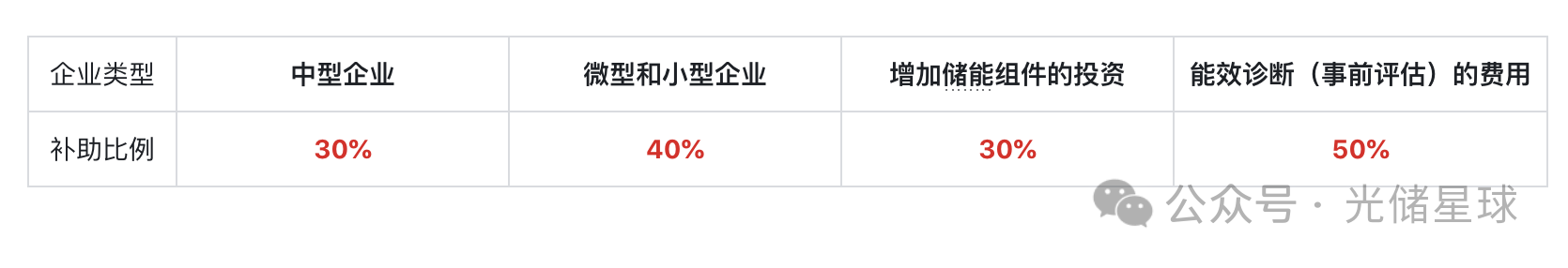 3.2 亿补贴大动作！意大利工商业光储市场又有新机遇？