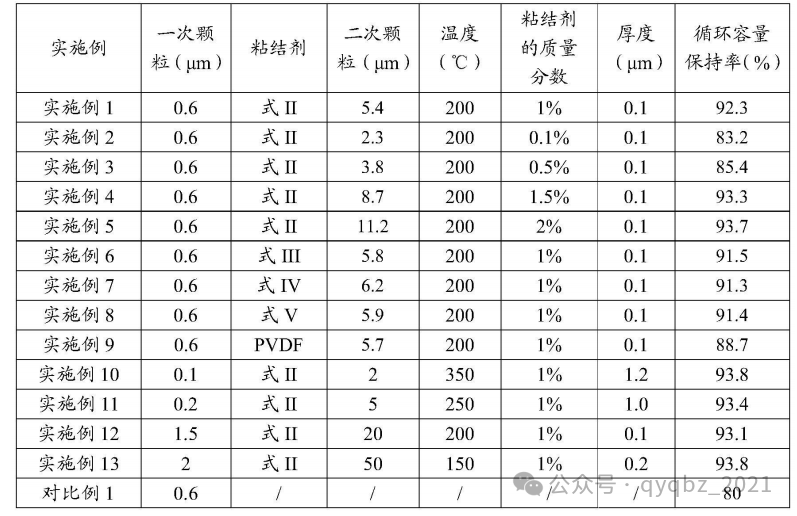 宁德时代新专利：磷酸铁锂电池循环容量保持率大幅提升