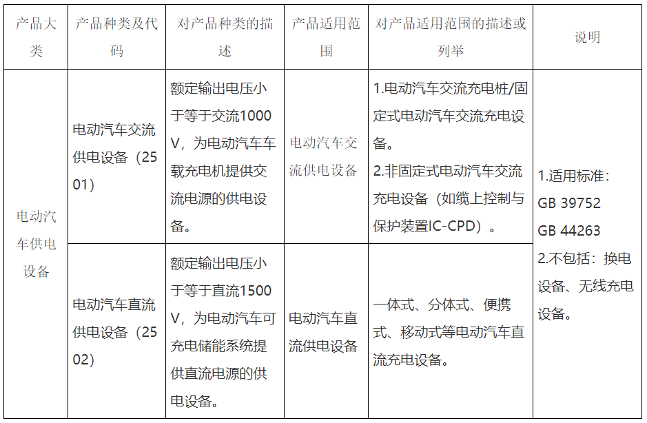 充电桩纳入国家强制3C认证！2026年8月起未认证不得出厂销售！