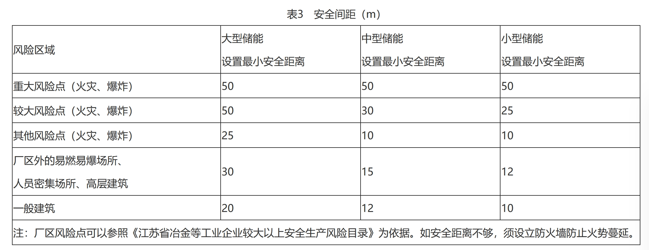 江苏常州市人民政府发布地方标准《常州市工业企业用户侧电化学储能电站安全风险防控技术指导规范（征求意见稿）》