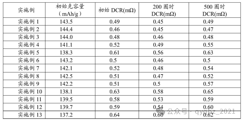 宁德时代新专利：磷酸铁锂电池循环容量保持率大幅提升