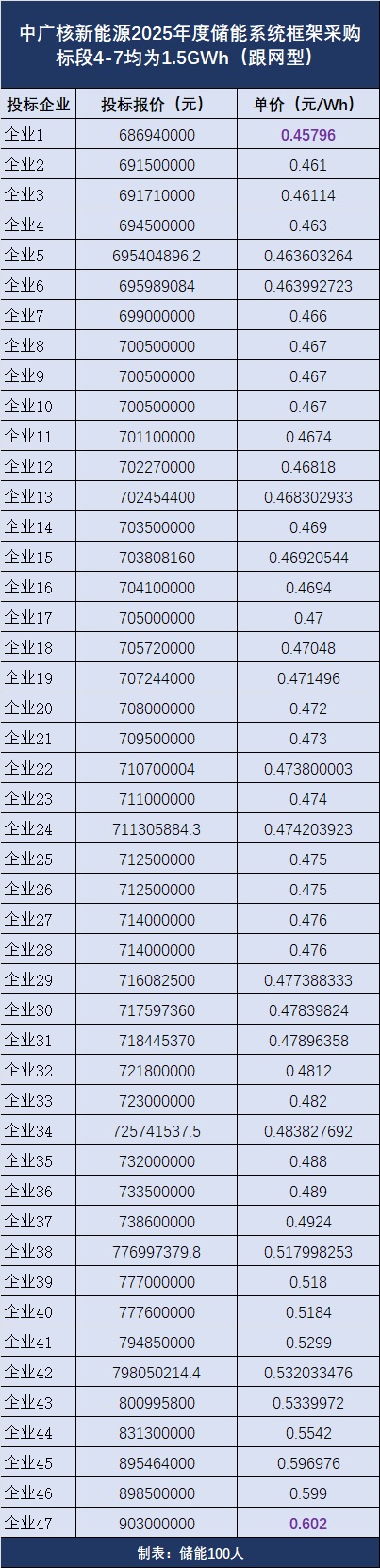 首个组串式框采开标！50家企业争夺中广核 10.5GWh年度储能系统集采