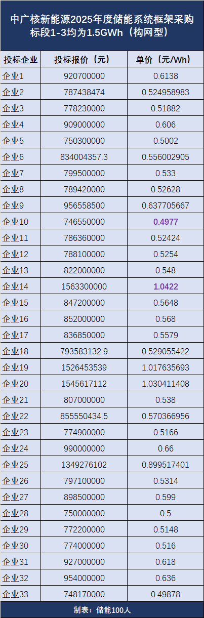 首个组串式框采开标！50家企业争夺中广核 10.5GWh年度储能系统集采