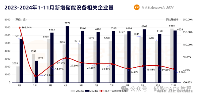 卷疯了！2024年新增储能企业近8万家