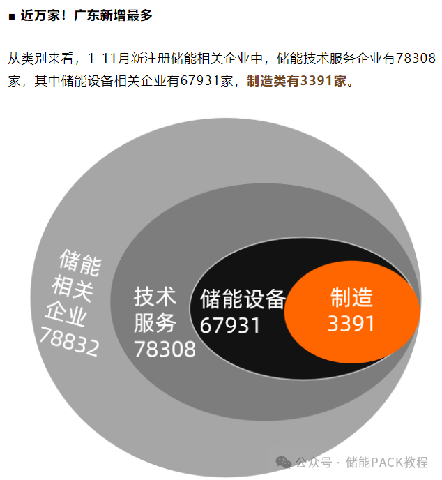 卷疯了！2024年新增储能企业近8万家