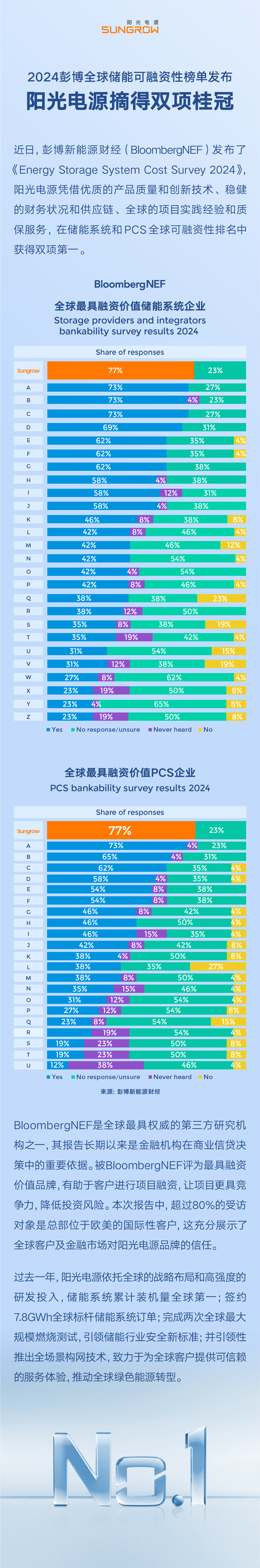 2024彭博全球储能可融资性榜单发布：阳光电源摘得双项桂冠！