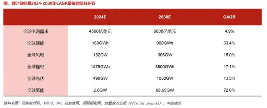 中信建投：预计2025年储能市场空间超过2000亿元