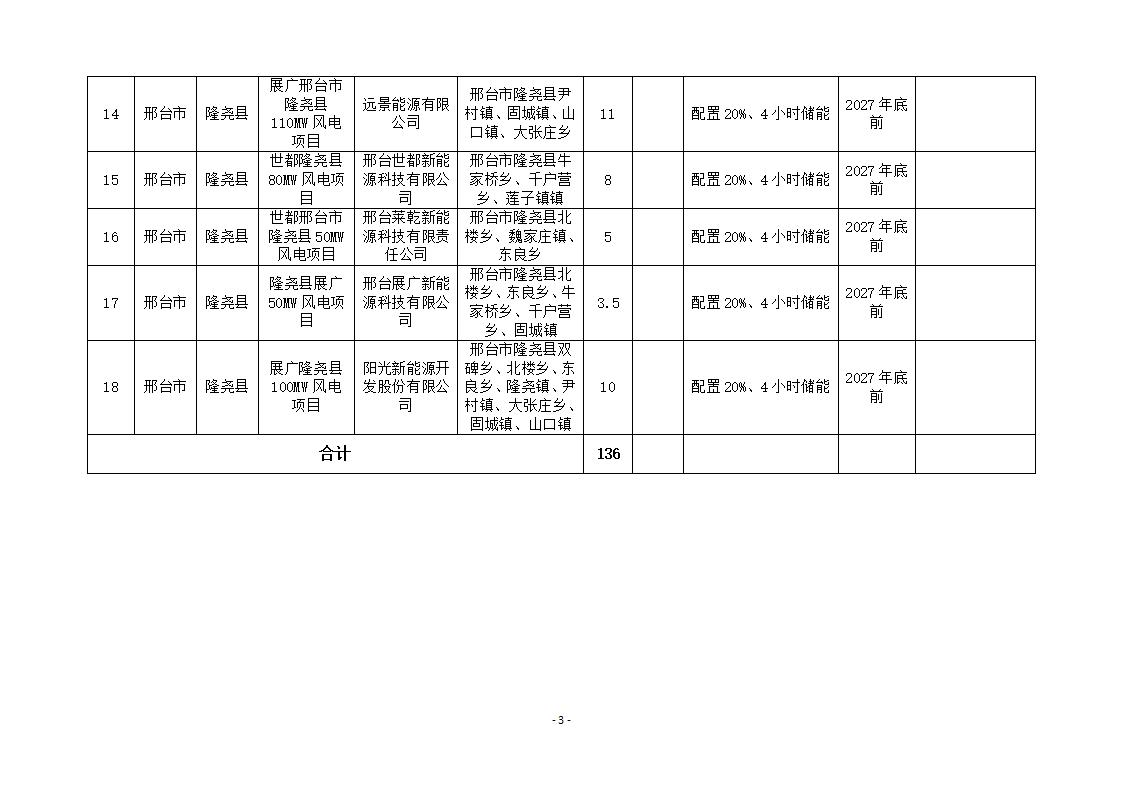 配储326MW/1196MWh！河北2024第四批次风光项目开发建设方案公示