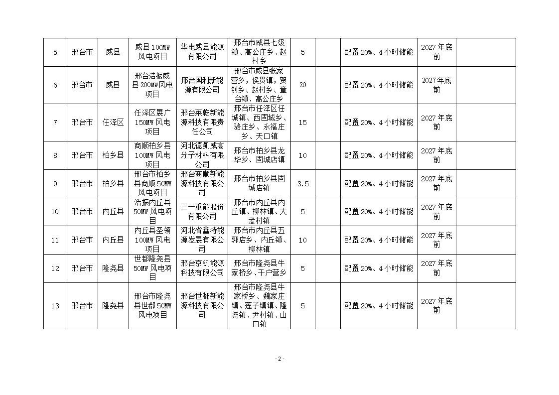 配储326MW/1196MWh！河北2024第四批次风光项目开发建设方案公示