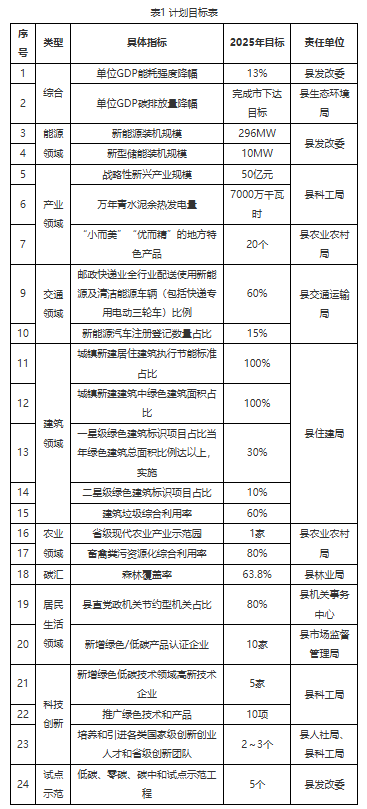 江西省德安县人民政府关于印发《德安县碳达峰三年行动计划（2023—2025年）》的通知