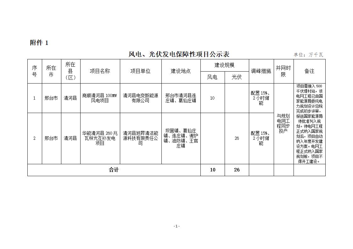 配储326MW/1196MWh！河北2024第四批次风光项目开发建设方案公示