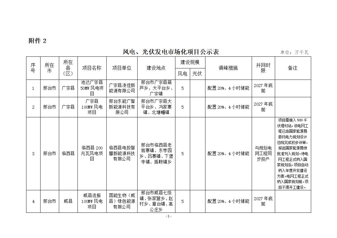 配储326MW/1196MWh！河北2024第四批次风光项目开发建设方案公示