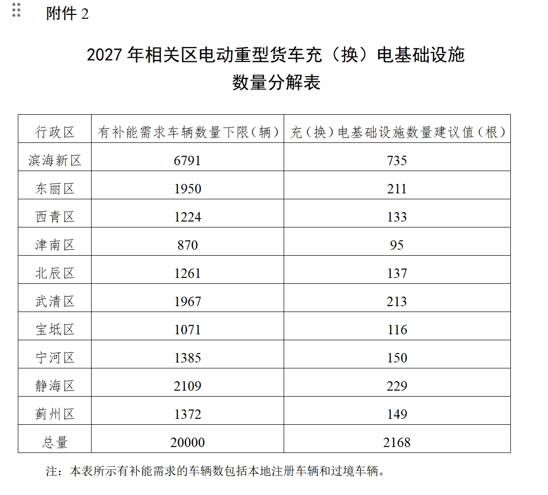 天津市发展和改革委员会印发《天津市电动重型货车充（换）电基础设施建设实施方案（2024-2027年）》