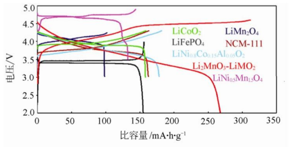 电池技术丨锂离子电池正极材料