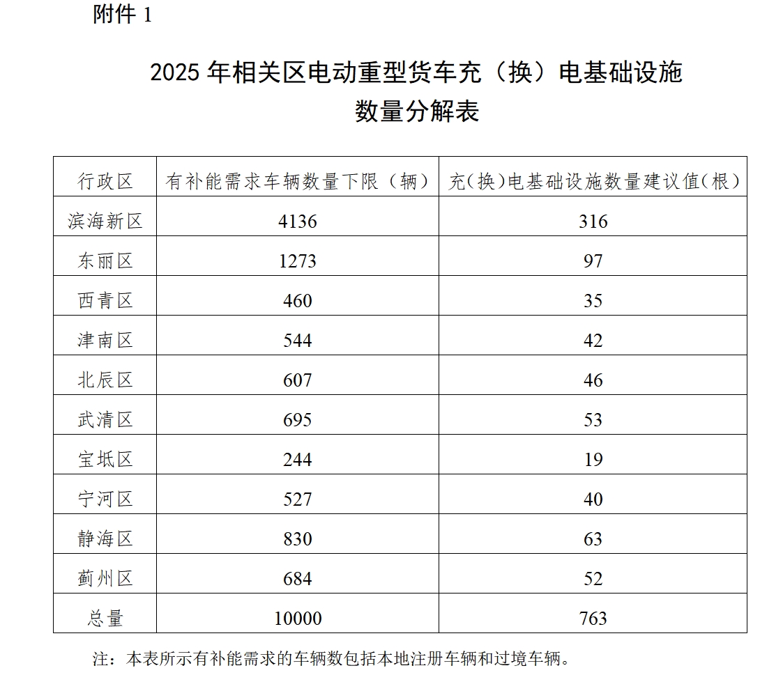 天津市发展和改革委员会印发《天津市电动重型货车充（换）电基础设施建设实施方案（2024-2027年）》