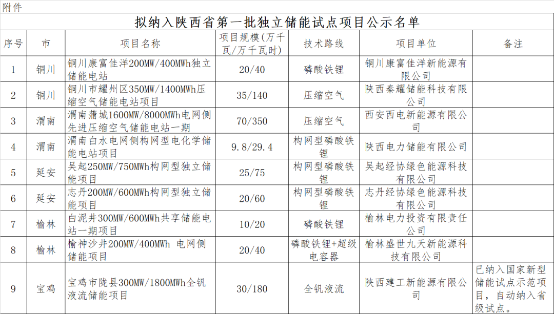 陕西第一批独立储能试点项目公示