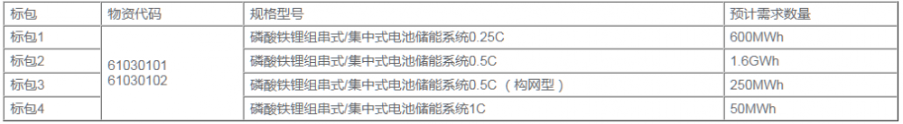 采购2.5GWh！中石油2024年磷酸铁锂电池储能系统集采