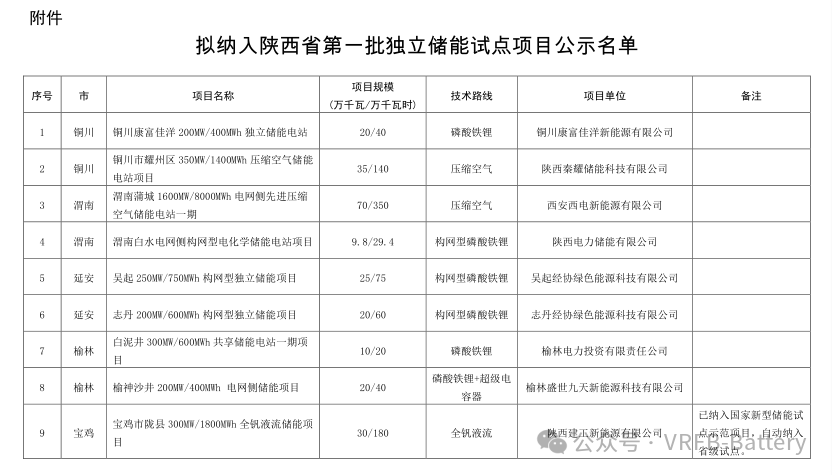 宝鸡陇县300MW/1.8GWh全钒液流储能项目纳入陕西省第一批独立储能试点