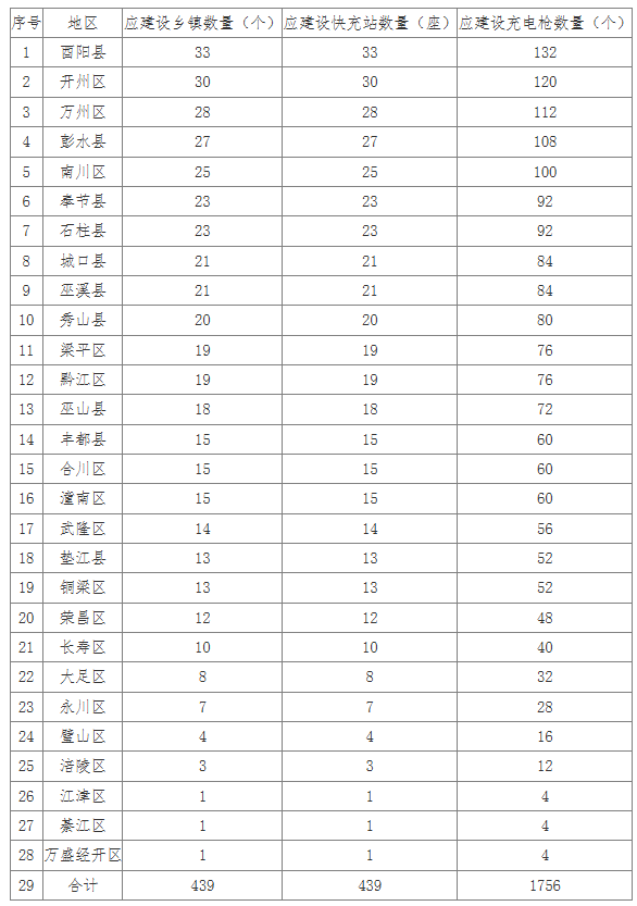 《重庆市2024—2025年度充电基础设施建设奖励政策》发布