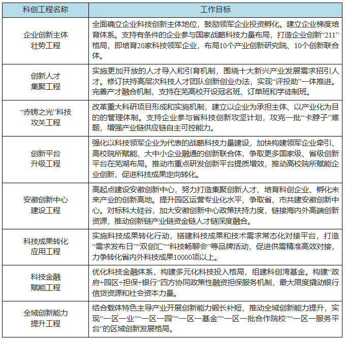 安徽芜湖市人民政府印发《芜湖市关于发展新质生产力率先突破行动方案（2024—2027年）》到2027年，全市新型储能产业营业收入力争达到400亿