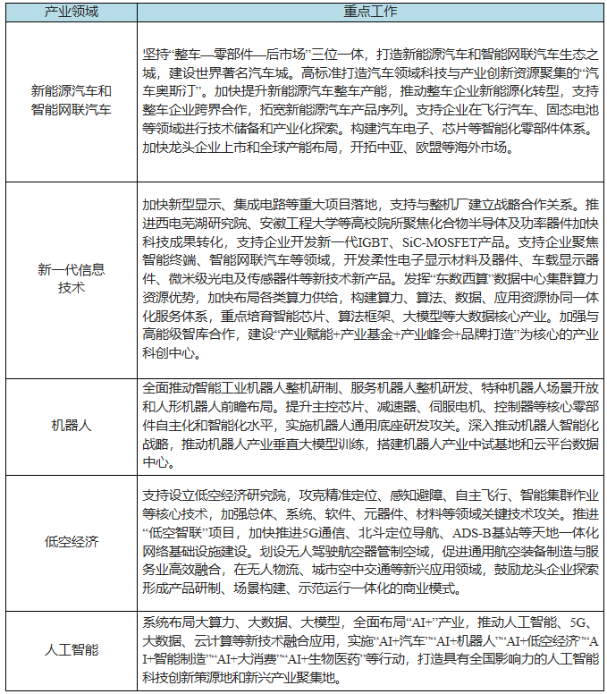 安徽芜湖市人民政府印发《芜湖市关于发展新质生产力率先突破行动方案（2024—2027年）》到2027年，全市新型储能产业营业收入力争达到400亿