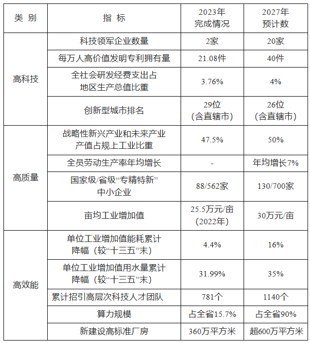 安徽芜湖市人民政府印发《芜湖市关于发展新质生产力率先突破行动方案（2024—2027年）》到2027年，全市新型储能产业营业收入力争达到400亿