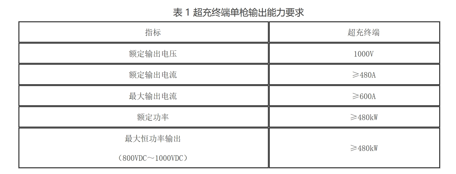 北京 到2025年底建成超级充电站1000座以上，实现充电像加油一样便捷