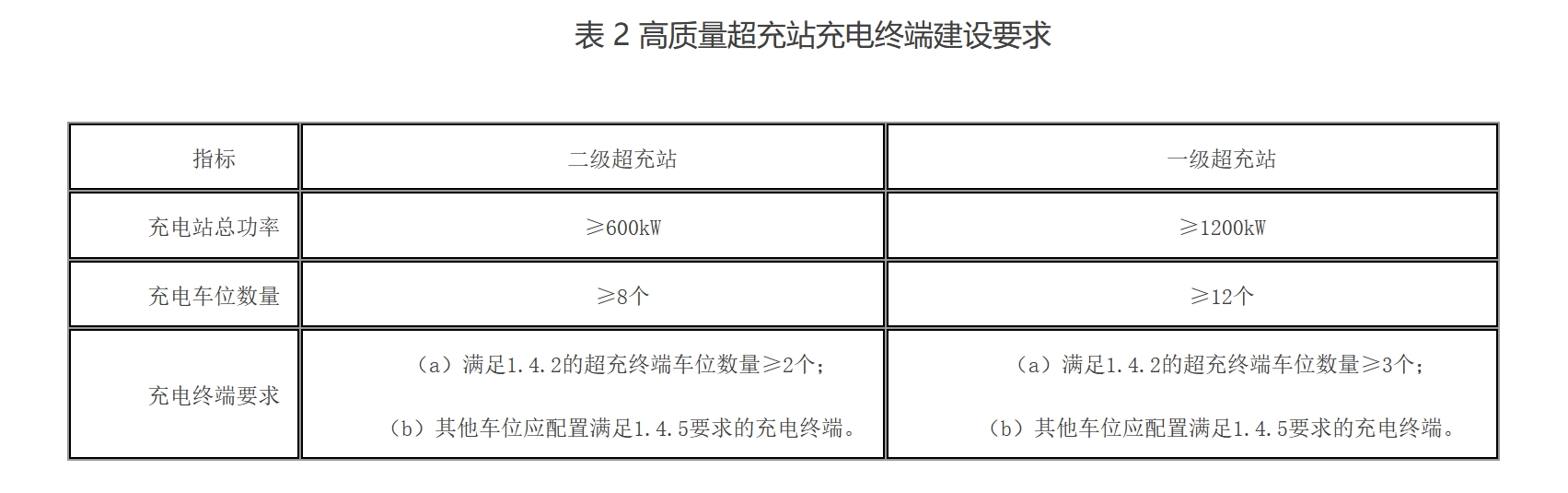 北京 到2025年底建成超级充电站1000座以上，实现充电像加油一样便捷