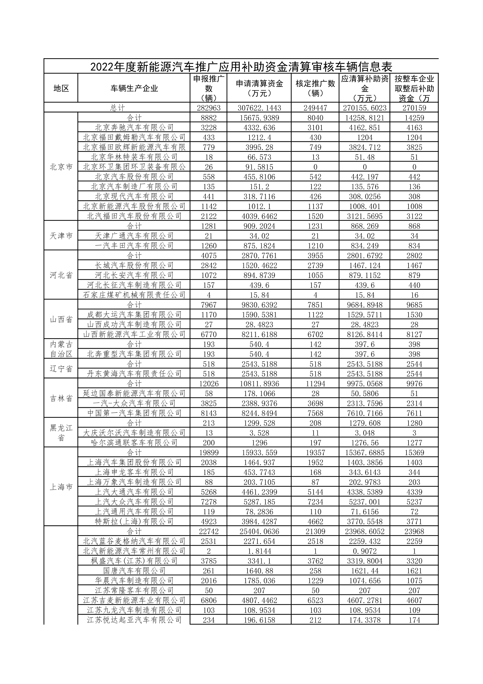 工业和信息化部发布《关于2022年度新能源汽车推广应用补助资金清算审核初审情况的公示》