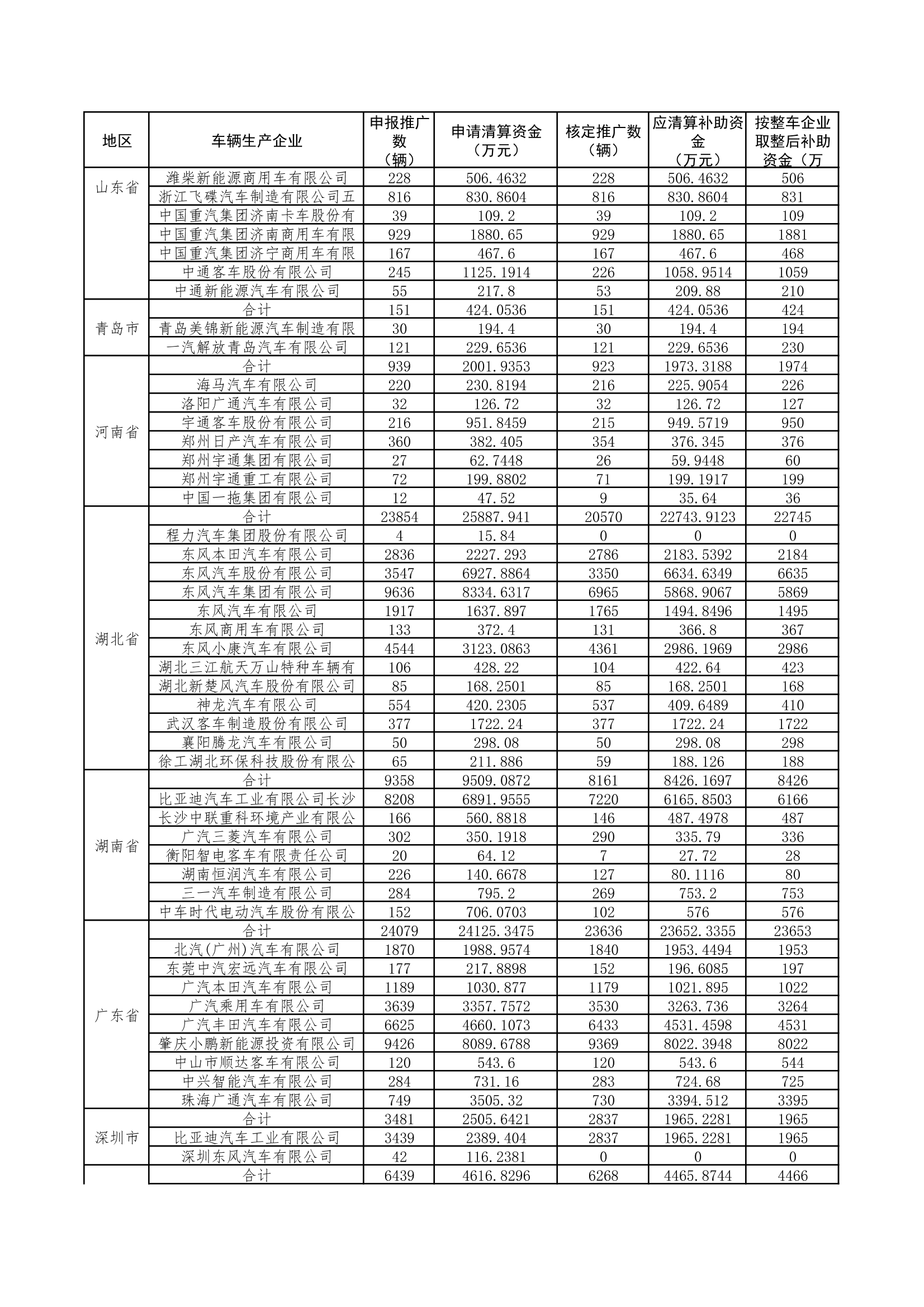 工业和信息化部发布《关于2022年度新能源汽车推广应用补助资金清算审核初审情况的公示》