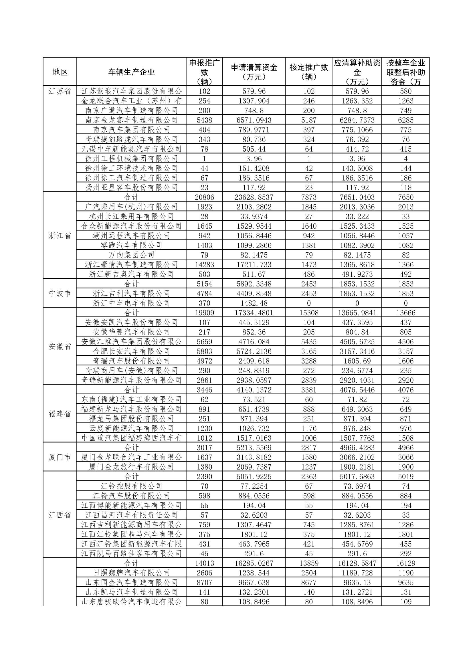 工业和信息化部发布《关于2022年度新能源汽车推广应用补助资金清算审核初审情况的公示》