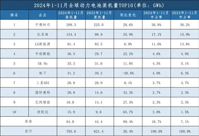 宁德时代1挑8！全球动力电池装车量数据最新出炉