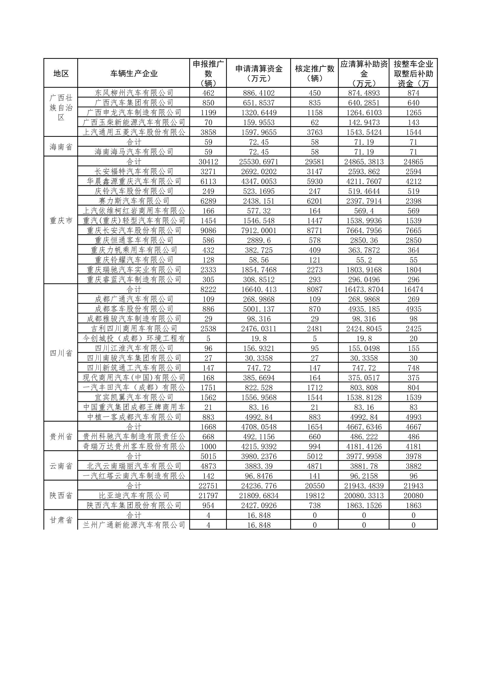 工业和信息化部发布《关于2022年度新能源汽车推广应用补助资金清算审核初审情况的公示》