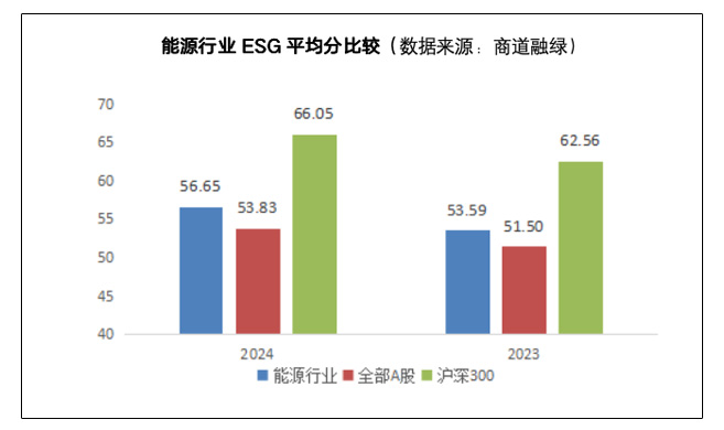 榜样的力量：国内首份“能源上市公司ESG50报告”发布