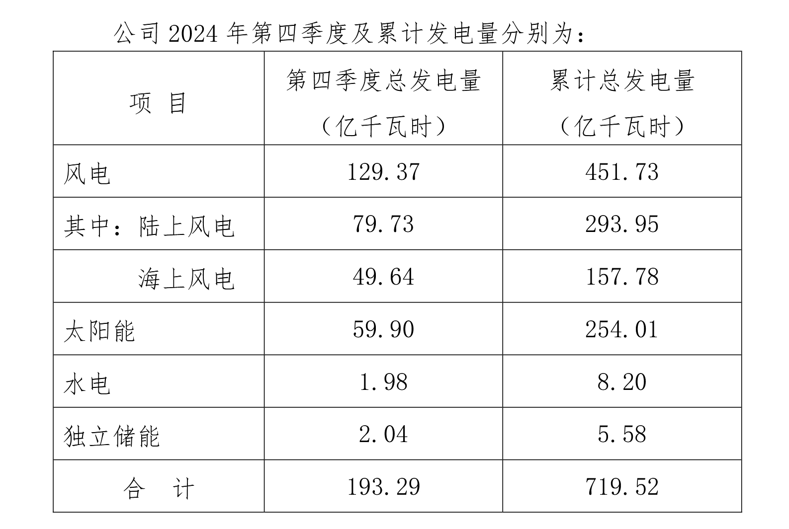 三峡能源2024发电量公告：绿色能源的年度答卷