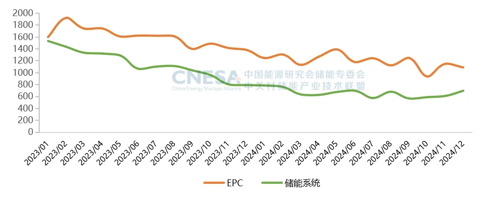 新增43.7GW/109.8GWh！2024年度CNESA储能数据重磅发布