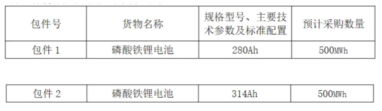 天合、远景、楚能、中创新航、力神、瑞浦兰钧等入围！中国电建2024-2025年度1GWh储能电池集采公示