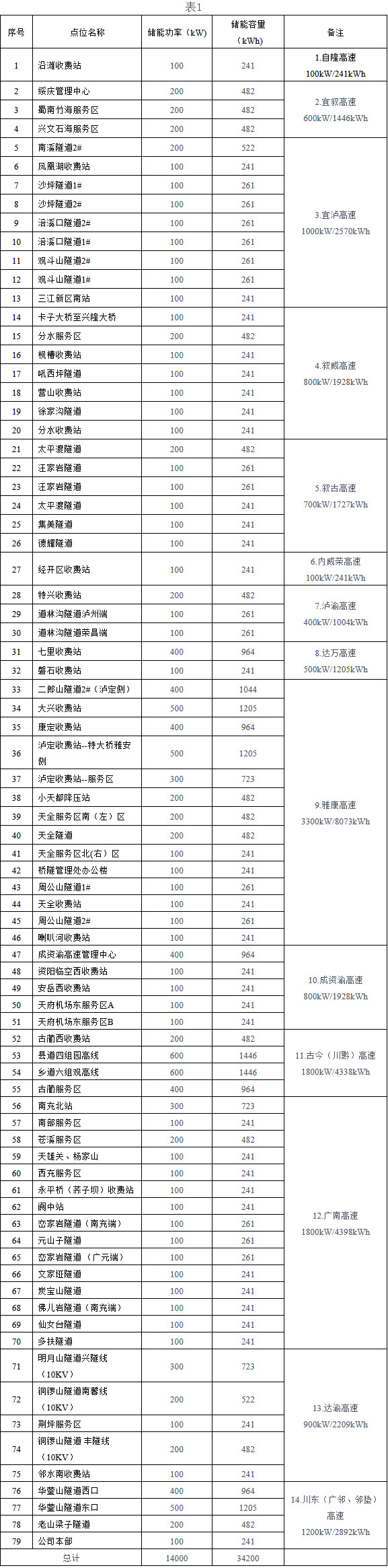 1.2元/Wh！蜀道投资集团第二批高速公路14MW/34.2MWh分布式储能EPC招标